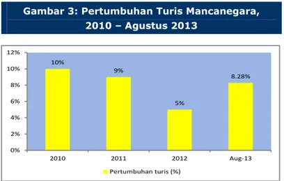 Gambar 3: Pertumbuhan Turis Mancanegara,   2010 – Agustus 2013 