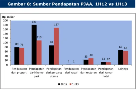 Gambar 8: Sumber Pendapatan PJAA, 1H12 vs 1H13 