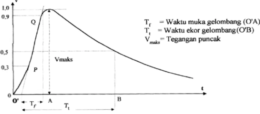 Gambar  2.3  bentuk gelombang impuls   Standar IEC (1,2/ 50μs)  Spesifikasi dari gelombang berjalan : 
