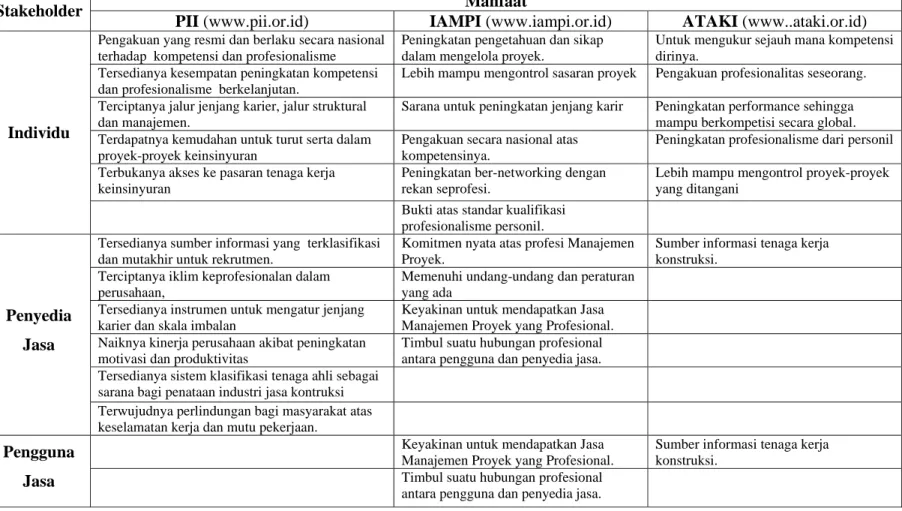 Tabel II.2. Manfaat Sertifikasi Tenaga Ahli Konstruksi Menurut Asosiasi Profesi di Indonesia  Manfaat 