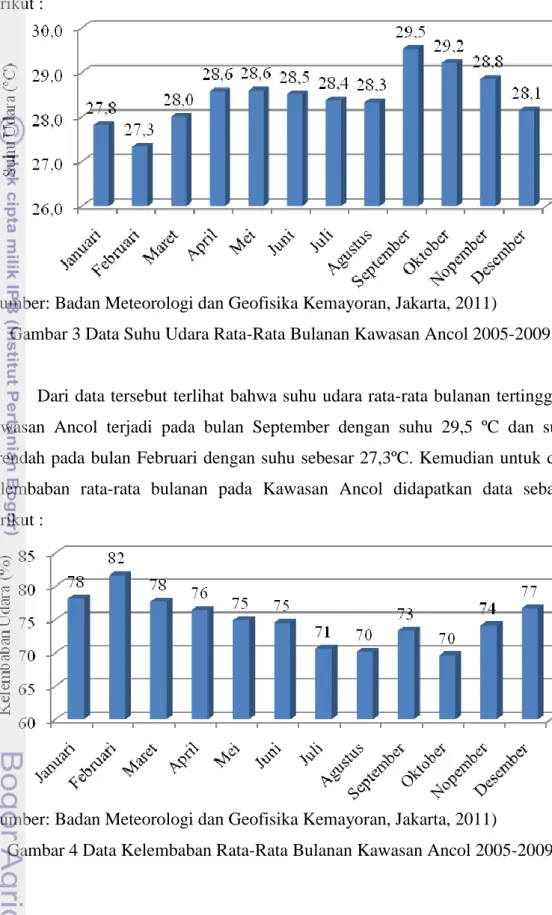 Gambar 3 Data Suhu Udara Rata-Rata Bulanan Kawasan Ancol 2005-2009 