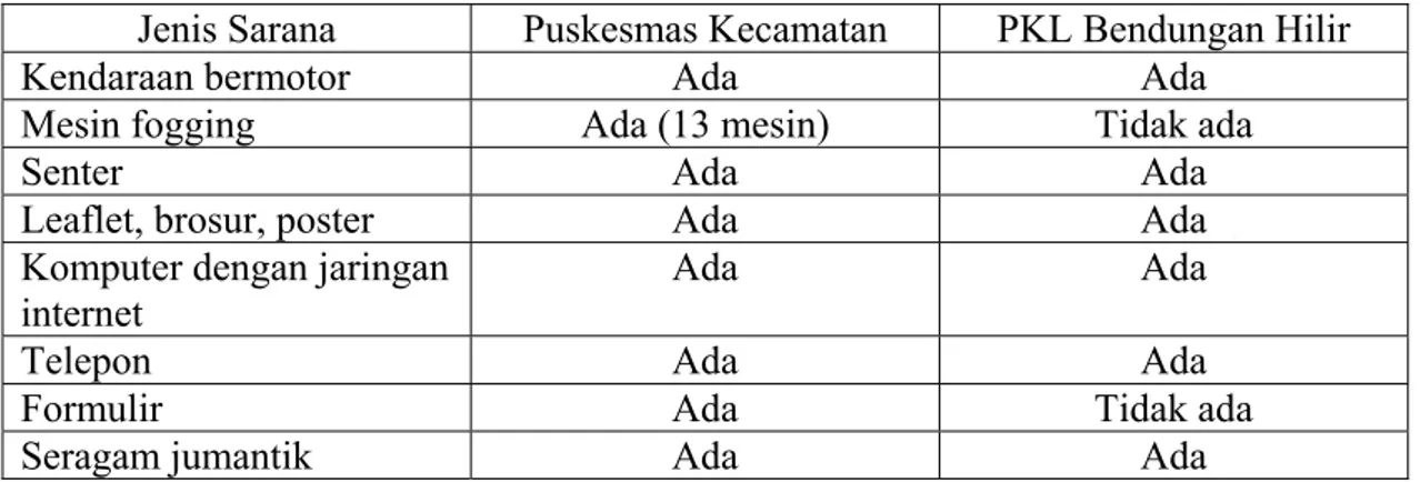 Tabel 6.7. Observasi Ketersediaan Sarana di PKM Tanah Abang Tahun 2008  Jenis Sarana  Puskesmas Kecamatan  PKL Bendungan Hilir 