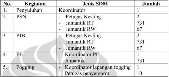 Tabel 6.5. Hasil Telaah Dokumen SDM P2DBD   di PKM Tanah Abang Tahun 2007 