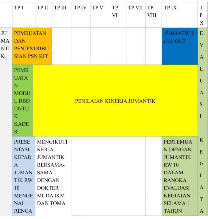 Tabel  4.7.  Program  Pencegahan  dan  Pemberantasan  DBD  di  RW  10,  Kelurahan  Rawa  Badak  Selatan, Kecamatan Koja Tahun 2014-2015 