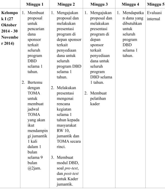 Tabel 4.8. Rincian Program Pencegahan dan Pemberantasan DBD di RW 10, Kelurahan Rawa  Badak Selatan, Kecamatan Koja selama 1 Tahun 