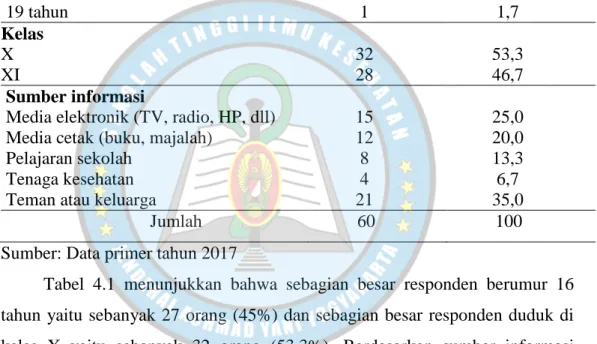 Tabel 4.1. Distribusi Frekuensi Karakteristik Remaja Putri   di SMA Islam I Sleman Yogyakarta 