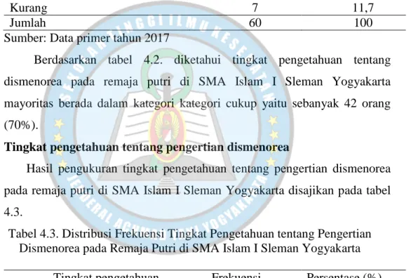 Tabel 4.2. Distribusi Frekuensi Tingkat Pengetahuan tentang Dismenorea   pada Remaja Putri di SMA Islam I Sleman Yogyakarta 