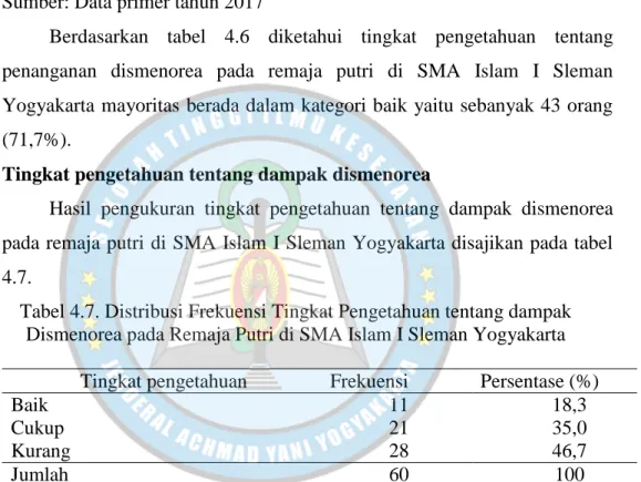 Tabel 4.6. Distribusi Frekuensi Tingkat Pengetahuan tentang Penanganan  Dismenorea pada Remaja Putri di SMA Islam I Sleman Yogyakarta 