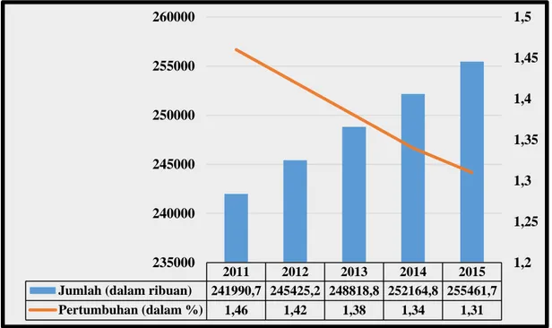 Grafik 1.1 Pertumbuhan Penduduk Indonesia Tahun 2011-2015 