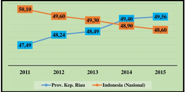 Grafik 1.2 Rasio Ketergantungan Provinsi Kepulauan Riau   dan Rasio Ketergantungan Tingkat Nasional Tahun 2011-2015 