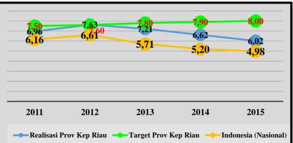 Grafik 1.3 Target dan Realisasi Pertumbuhan Ekonomi Daerah Provinsi  Kepulauan Riau Serta Pertumbuhan Ekonomi Nasional Tahun 2011-2015 