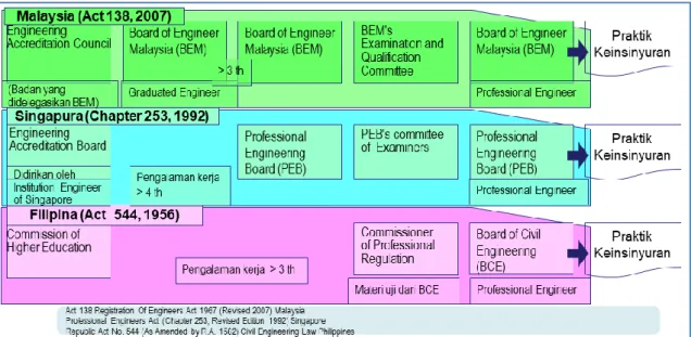 Gambar 1. Konsep sertifikasi insinyur di Malaysia, Singapura, dan Filipina 