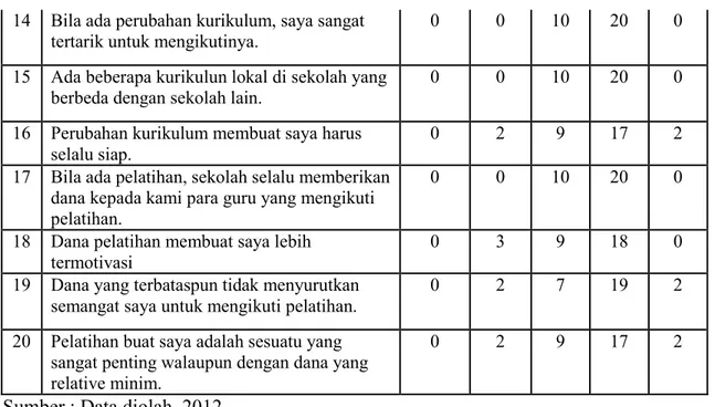 Tabel 4. Variabel Produktivitas Guru 