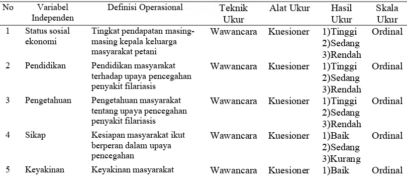 Tabel 3.1. Aspek Pengukuran Variabel Independent dan Dependent  