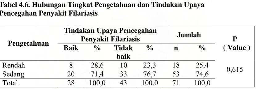 Tabel 4.6. Hubungan Tingkat Pengetahuan dan Tindakan Upaya  Pencegahan Penyakit Filariasis  