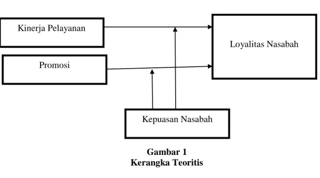 Gambar 1   Kerangka Teoritis 