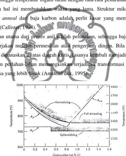 Gambar 2.2. Diagram fasa karbida besi (Calister, 1994) 