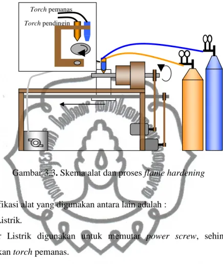 Gambar 3.3. Skema alat dan proses flame hardening 