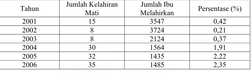 Tabel 1.1 Distribusi Jumlah Kelahiran Mati di Kabupaten Tapanuli Utara  