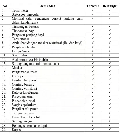 Tabel 2.1 Daftar Peralatan Untuk Pertolongan Persalinan 