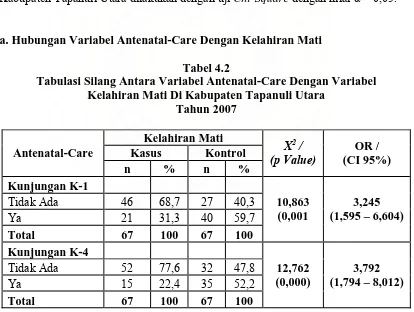 Tabel 4.2 Tabulasi Silang Antara Variabel Antenatal-Care Dengan Variabel  