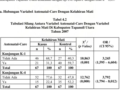 Tabel 4.2 Tabulasi Silang Antara Variabel Antenatal-Care Dengan Variabel  