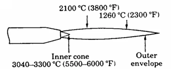Gambar 2.5. Hasil pengukuran kedalaman pengerasan berdasarkan ISO  (Suratman, 1994) 2.2.7 Nyala Api Oksi­asetilen Gas yang biasa digunakan untuk keperluan flame hardening adalah gas oksi­asetilen. Gas oksi­ asetilen ini dapat diperoleh melalui perangkat la