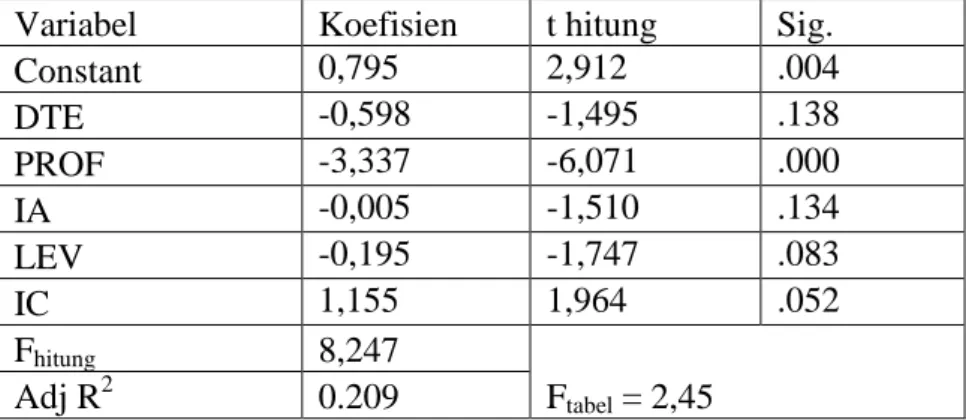 Tabel 7. Hasil Uji Analisis Regresi Linier Berganda 