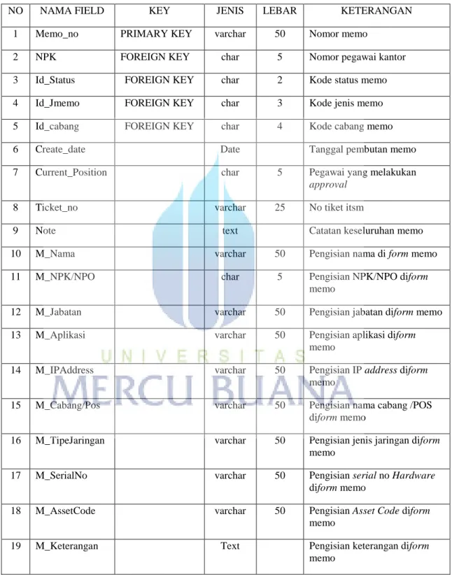 Tabel 3.12. Struktur basis data memo 