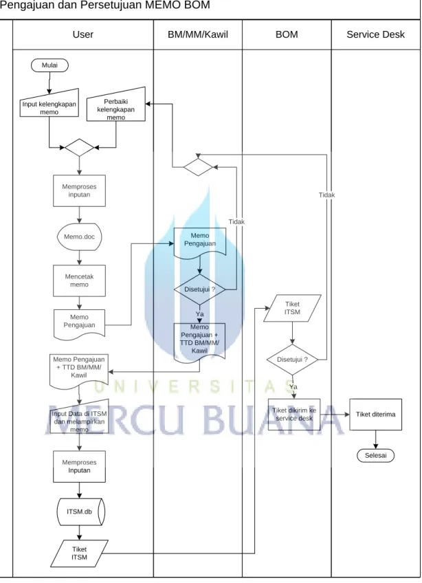 Gambar 3.3  Flowmap sistem yang sedang berjalan 