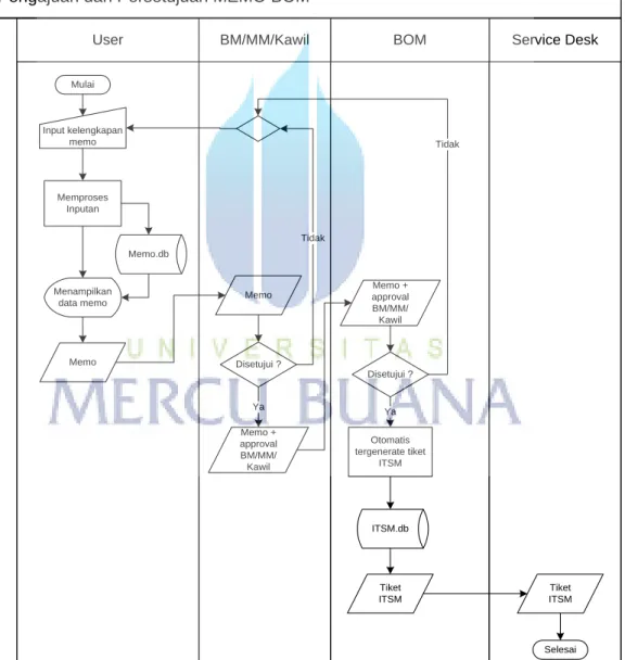 Gambar 3.4  Flowmap rancangan sistem usulan 