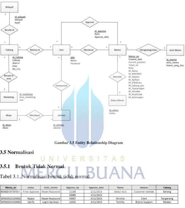 Gambar 3.5 Entity Relationship Diagram 