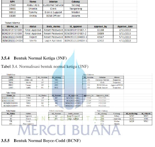 Tabel 3.3. Normalisasi bentuk normal kedua (2NF) 