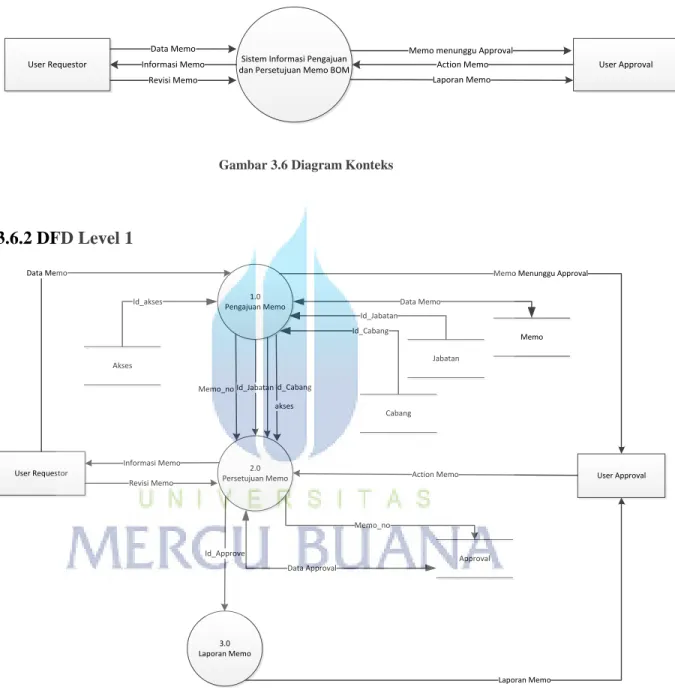 Gambar 3.6 Diagram Konteks 