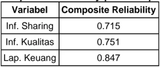 Tabel .3 Hasil Composite Reliability pada Output PLS  Variabel  Composite Reliability  Inf