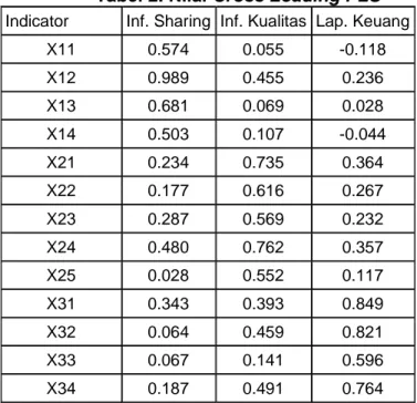 Tabel 2. Nilai Cross Loading PLS  Indicator  Inf. Sharing  Inf. Kualitas  Lap. Keuang 