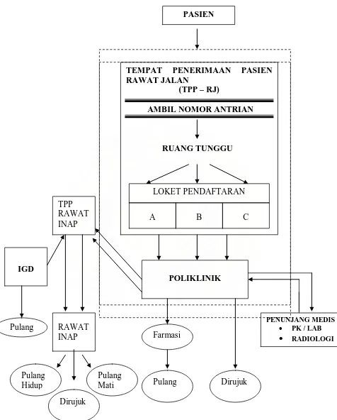 Gambar 2.1. Alur Pasien Rawat Jalan Dan Rawat Inap Badan Pelayanan Suarni Asmuni : Pengaruh Karakteristik Dan Kompetensi Perekam  Medis Terhadap Waktu Tunggu Pasien Kesehatan  Rumah Sakit Umum Dr
