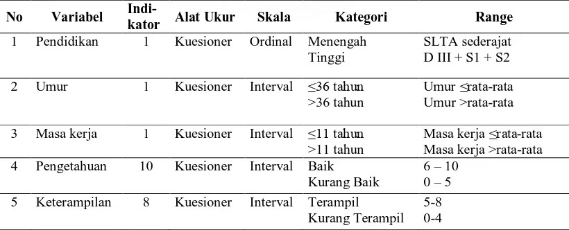 Tabel 3.1. Metoda Pengukuran Terhadap Variabel Independen 