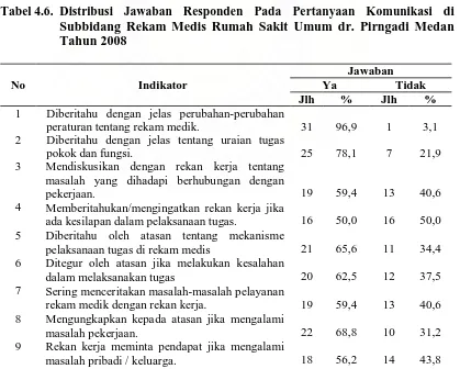 Tabel 4.6. Distribusi Jawaban Responden Pada Pertanyaan Komunikasi di Subbidang Rekam Medis Rumah Sakit Umum dr