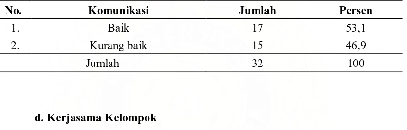 Tabel 4.7. Distribusi Responden Berdasarkan Komunikasi di Subbidang Rekam Medis Rumah Sakit Umum dr