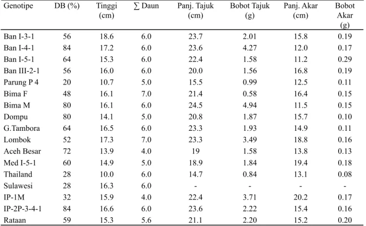 Tabel   2.  Rekapitulasi  hasil  analisis  ragam  peubah   pengamatan vegetatif pada 14 MST