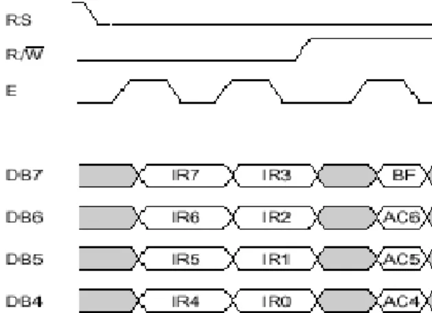 Gambar 2.7 menunjukkan proses penulisan data ke register perintah menggunakan  mode 4 bit interface