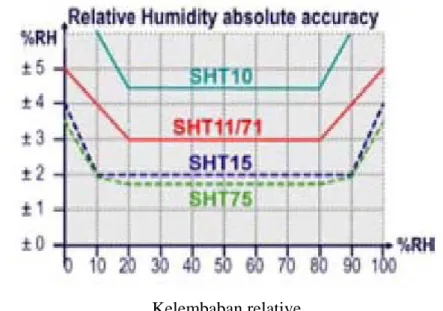 Gambar 2.3 Akurasi RH dan Temperatur pada berbagai tipe 