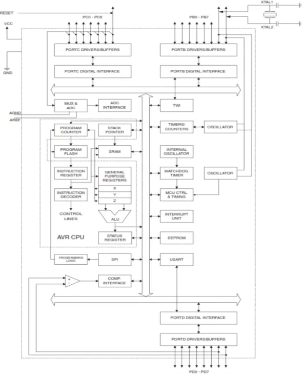 Gambar 2.5 Skematik Blok Sistem Mikrokontroller AVR 