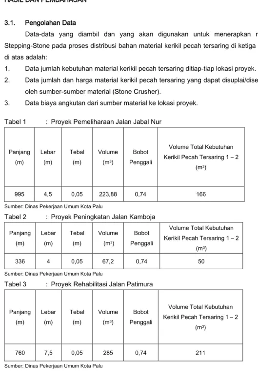 Tabel 1   :  Proyek Pemeliharaan Jalan Jabal Nur 