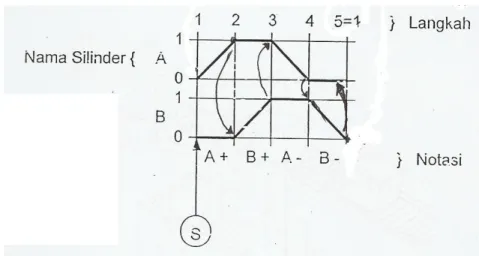 Diagram  langkah  digunakan  sebagai  alat  bantu  untuk  penyelesaian  persoalan  pneumatik pada rangkaian bertahap