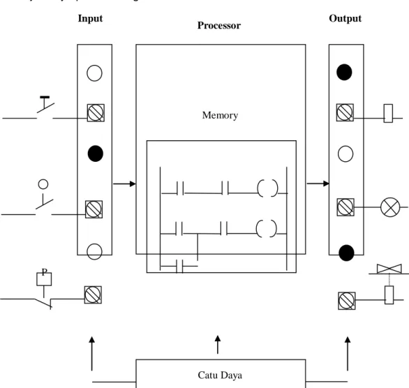 Gambar 6.Sistem PLC 