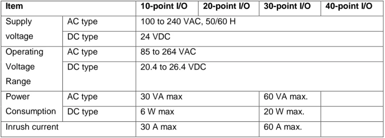 Tabel 3. Spesifikasi Umum PLC CPM1A 