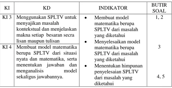 Tabel 3.3.Distribusi KI, KD dan Indikator Instrumen Tes 