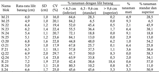 Tabel 6. Beberapa blok kebun kategori inferior  Nama  blok  Rata-rata lilit batang (cm)  SD  (cm)  CV (%) 